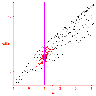 Peres lattice <M>